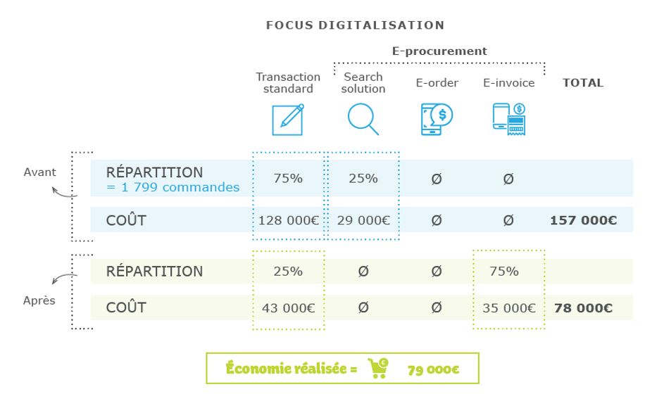 Diagramme sur une Ã©conomie rÃ©alisÃ©e en comparant avant et aprÃ¨s.
